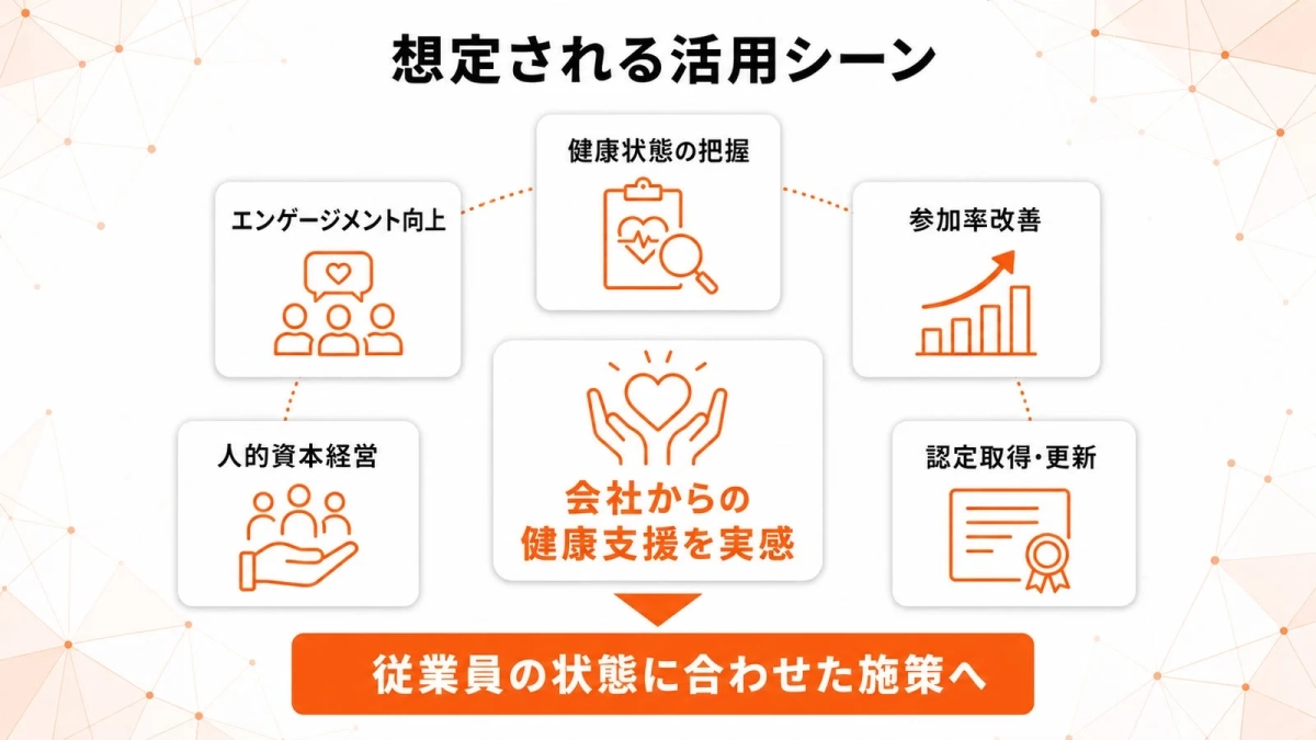 想定される活用シーンエンゲージメント向上健康状態の把握参加率改善人的資本経営会社からの健康支援を実感認定取得・更新従業員の状態に合わせた施策へ