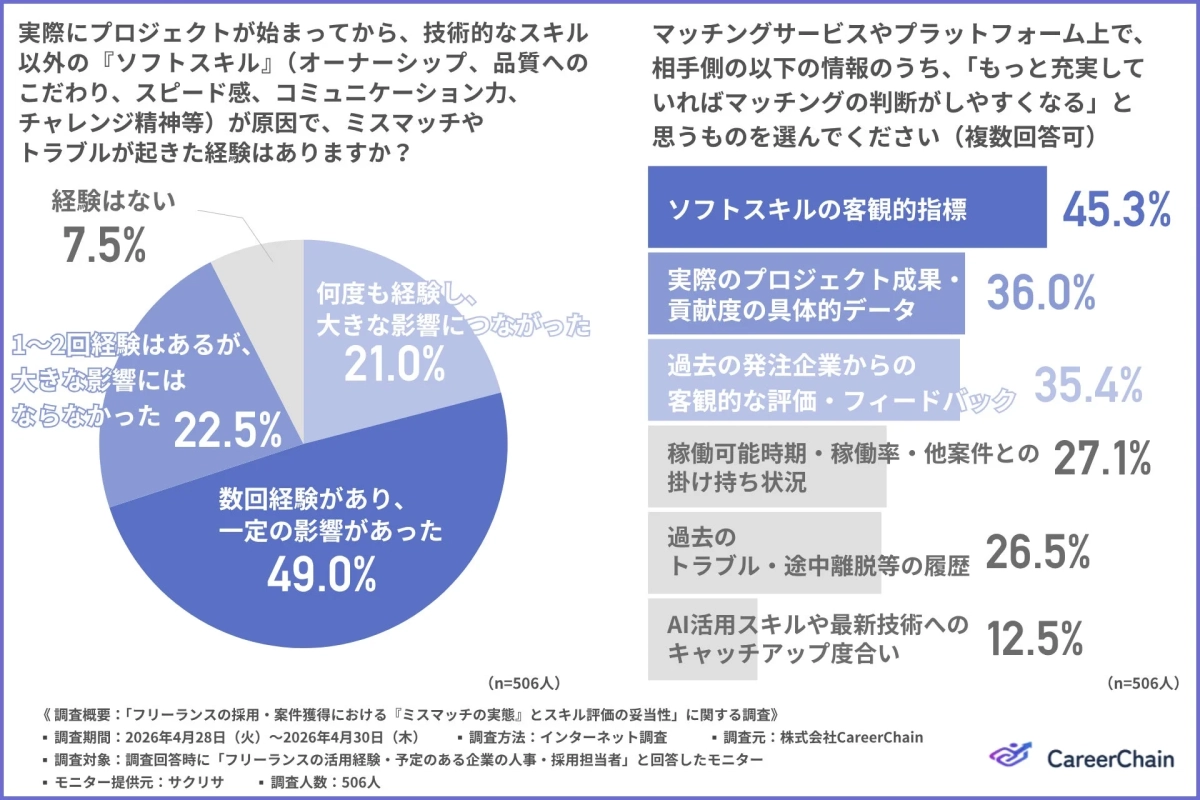 ソフトスキルが原因のミスマッチやトラブル経験