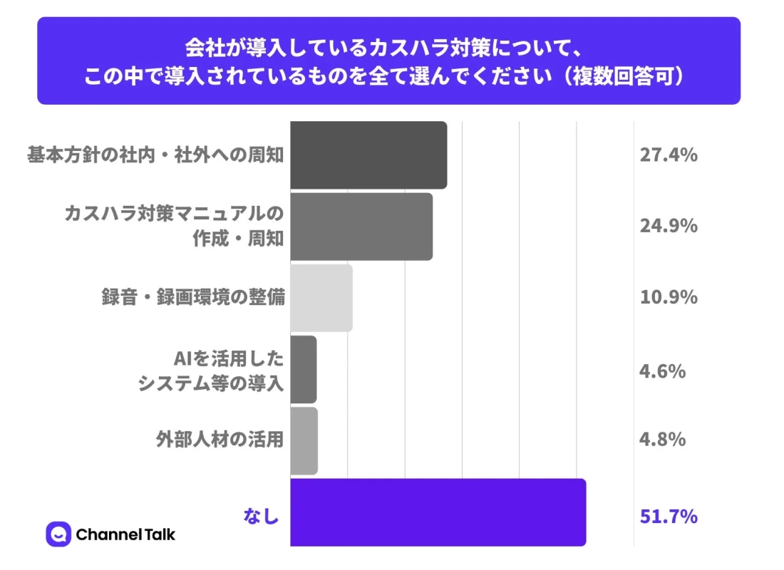 会社が導入しているカスハラ対策