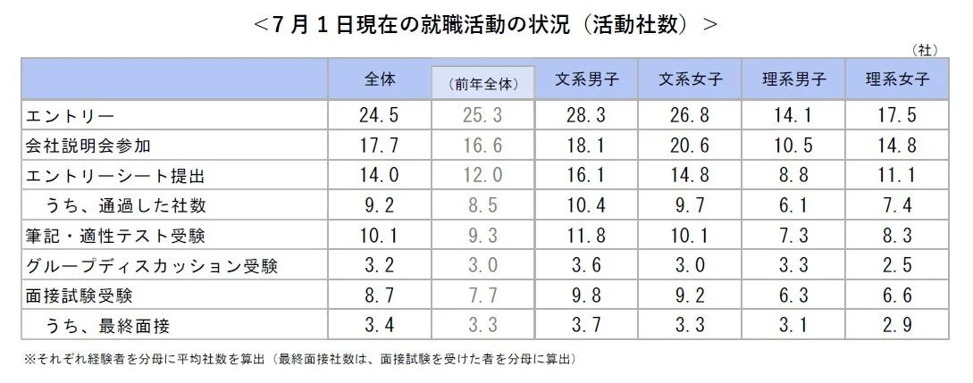 7月1日現在の就職活動量