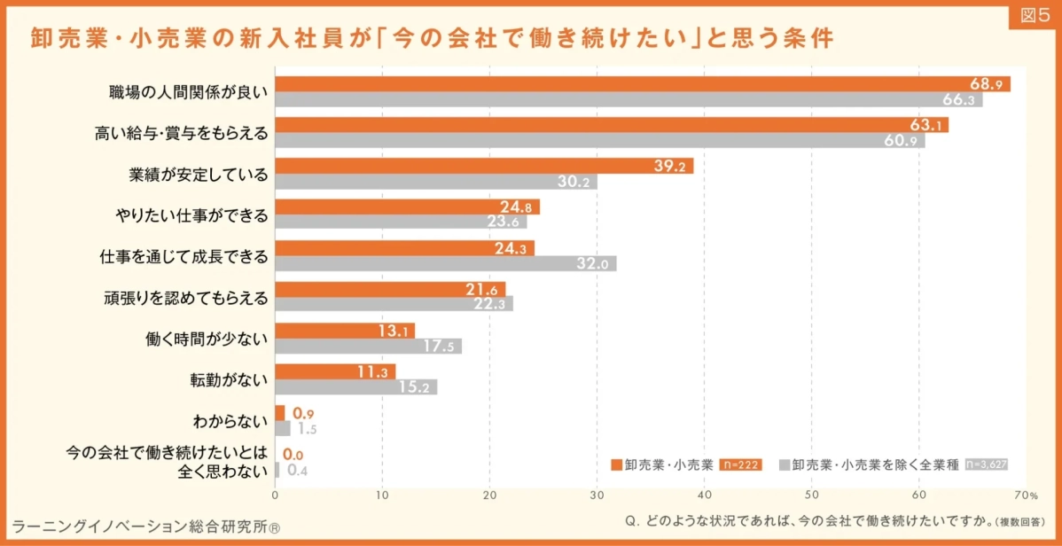卸売業・小売業の新入社員が「今の会社で働き続けたい」と思う条件