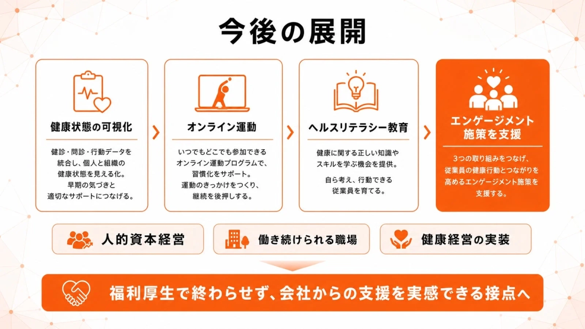 健康経営の「今後の展開」として4つの柱を提示