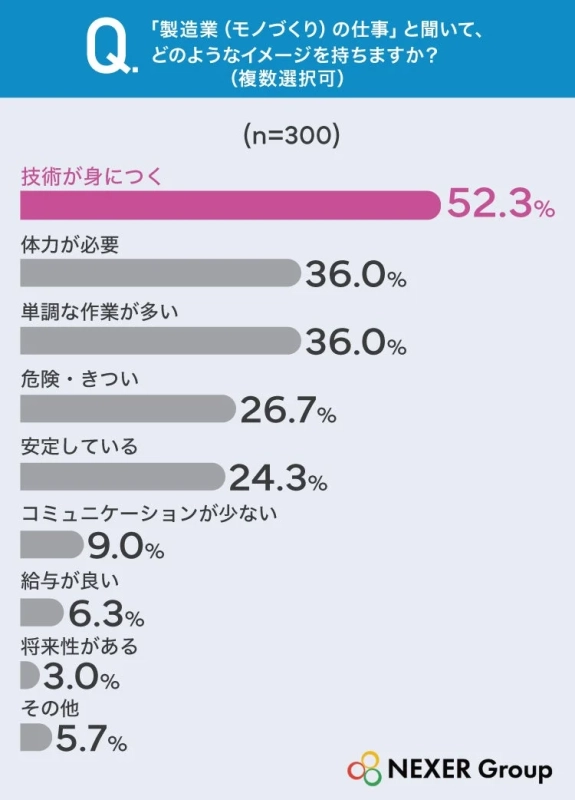 Q. 「製造業 (モノづくり) の仕事」と聞いて、どのようなイメージを持ちますか? (複数選択可) (n=300)