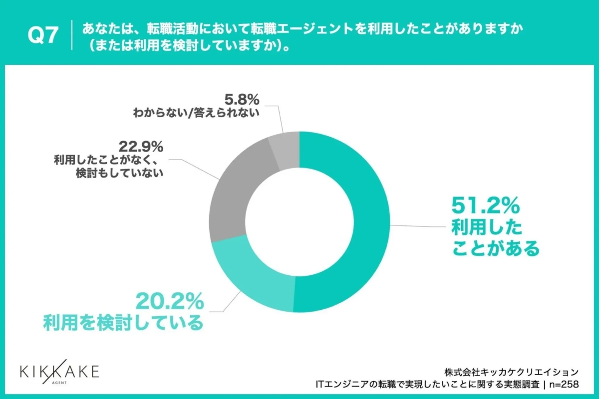 Q7 あなたは、転職活動において転職エージェントを利用したことがありますか (または利用を検討していますか)。
