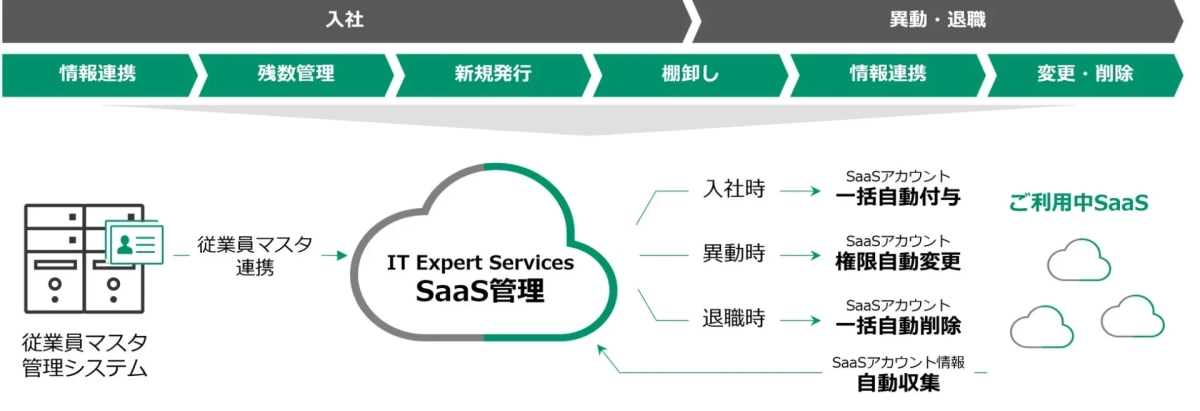 従業員マスタ連携によるSaaSアカウント自動管理のプロセス