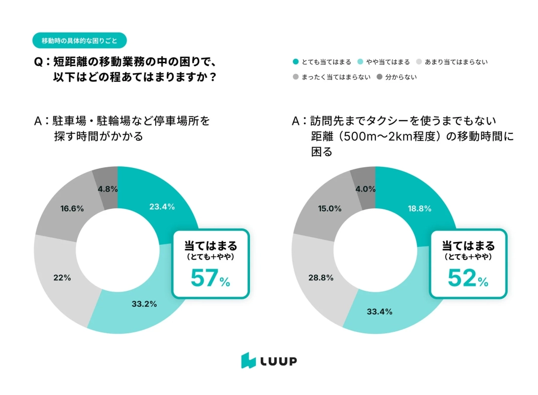 移動時の具体的な困りごと