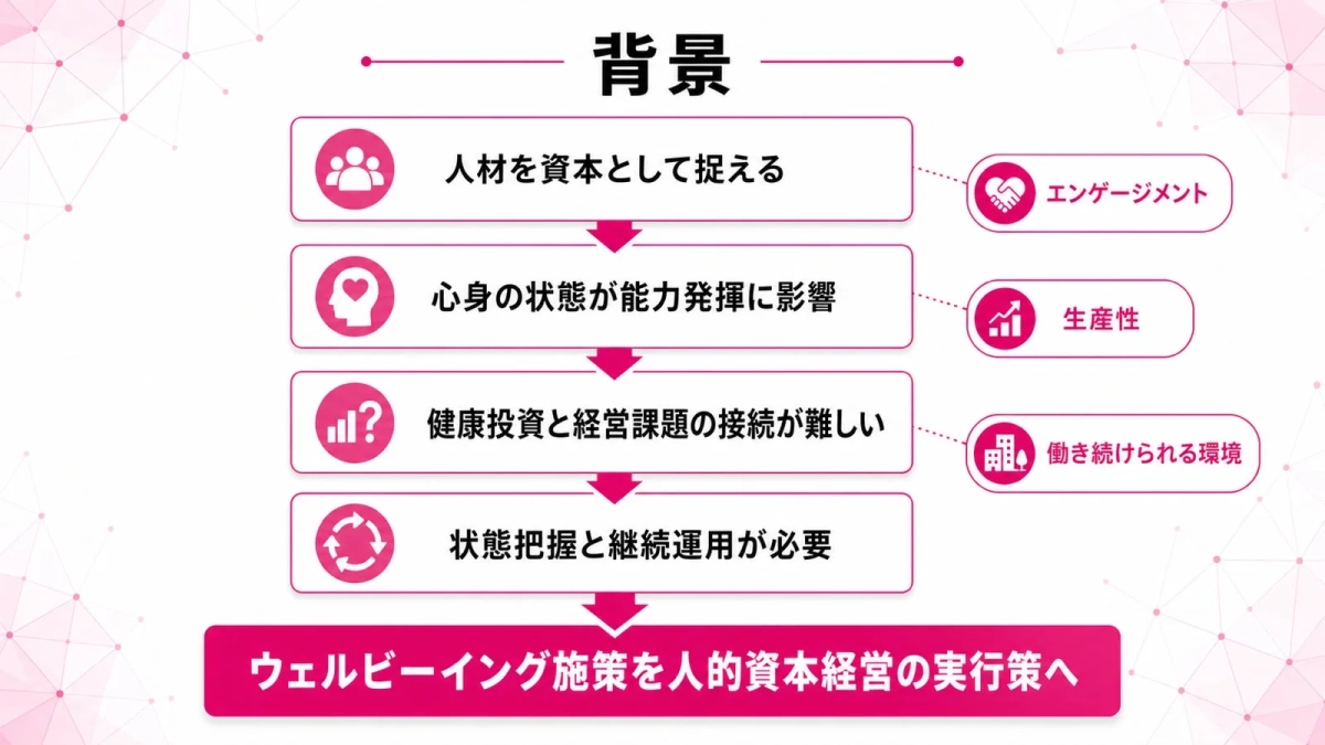 人材を資本として捉える 心身の状態が能力発揮に影響 健康投資と経営課題の接続が難しい 状態把握と継続運用が必要 ウェルビーイング施策を人的資本経営の実行策へ エンゲージメント 生産性 働き続けられる環境