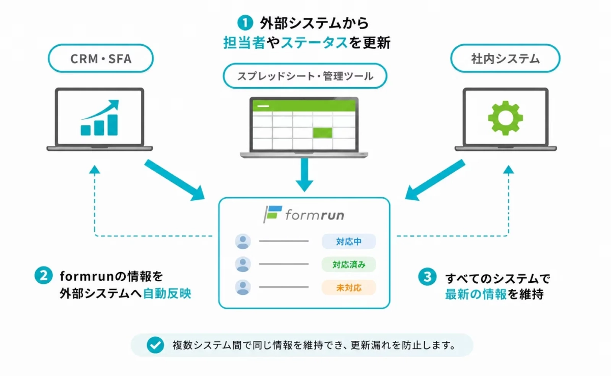 外部システムとの双方向連携により常に最新情報を維持する様子