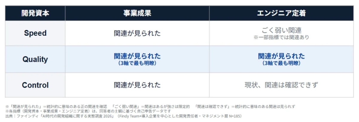 開発資本と事業成果・エンジニア定着の関連性を示すグラフ