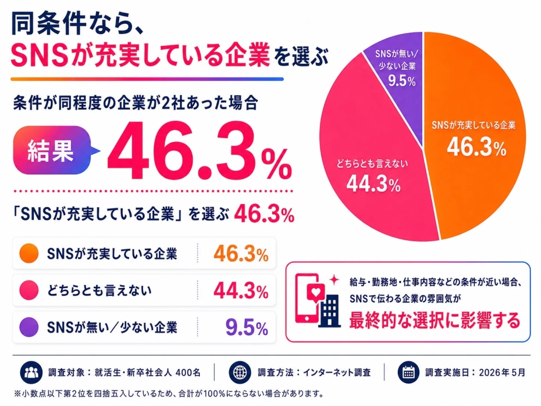 同条件なら、SNSが充実している企業を選ぶ
