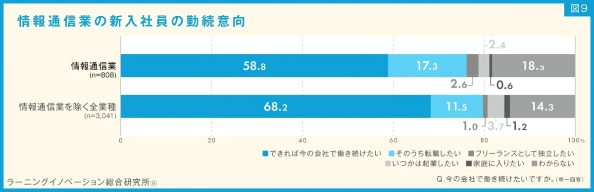 情報通信業の新入社員の勤続意向