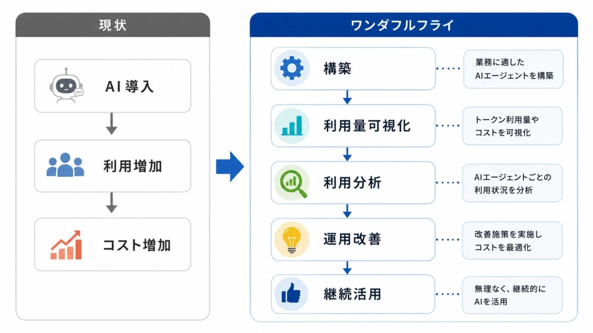 ワンダフルフライのAI導入支援フロー