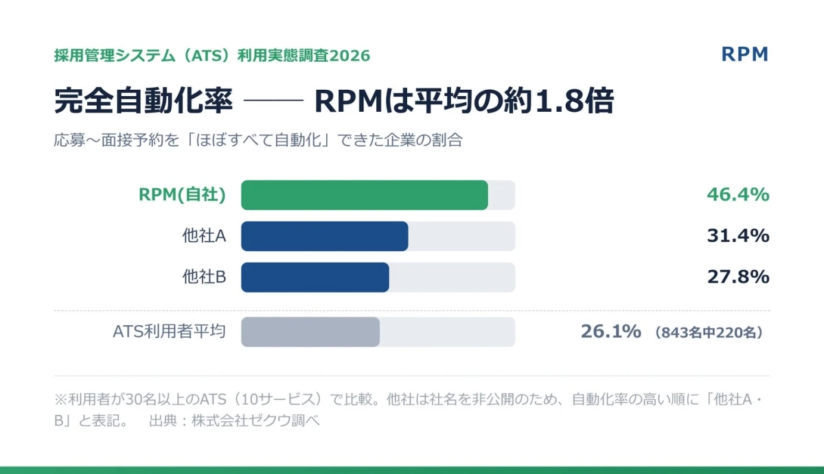 完全自動化率