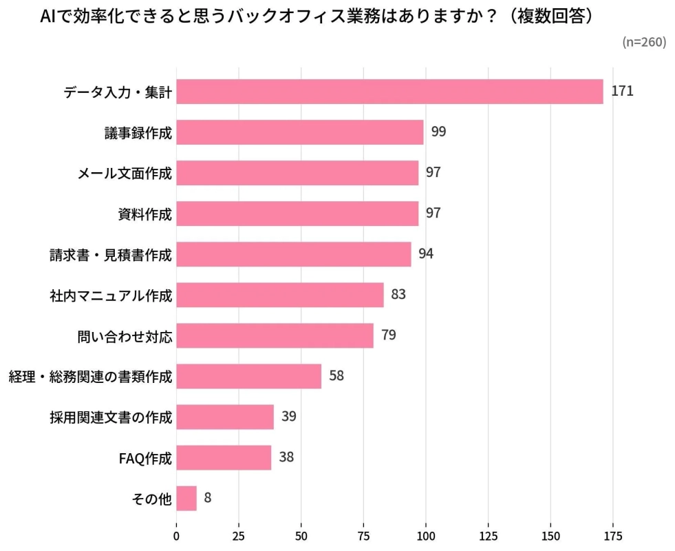 AIで効率化できると思うバックオフィス業務はありますか?の棒グラフ