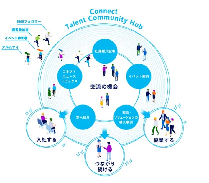 Connect Talent Community Hubの概念図