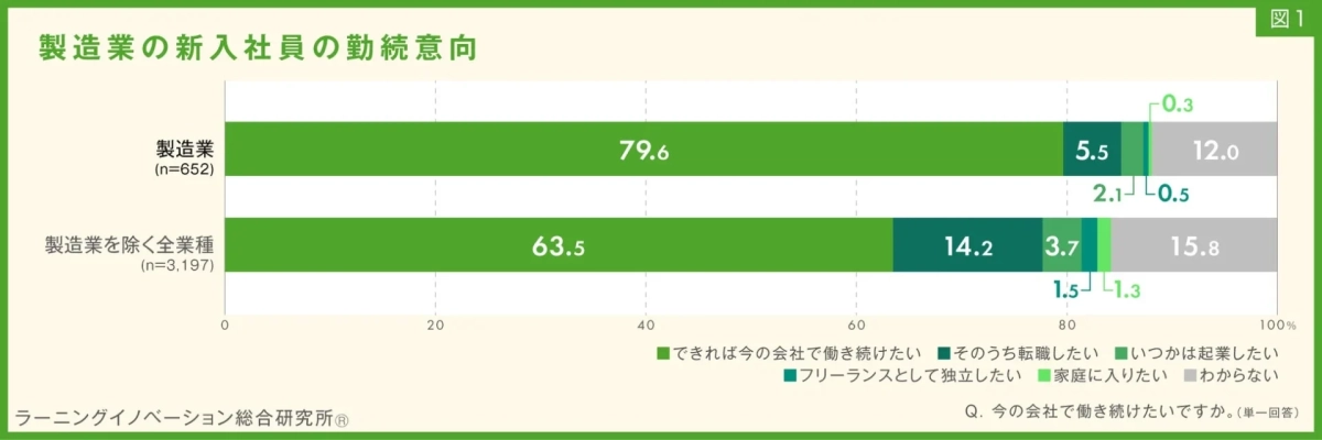 図1 製造業の新入社員の勤続意向