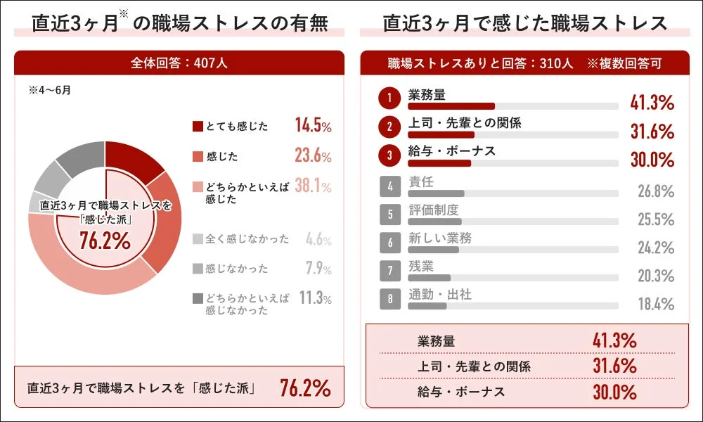 直近3ヶ月の職場ストレスの有無