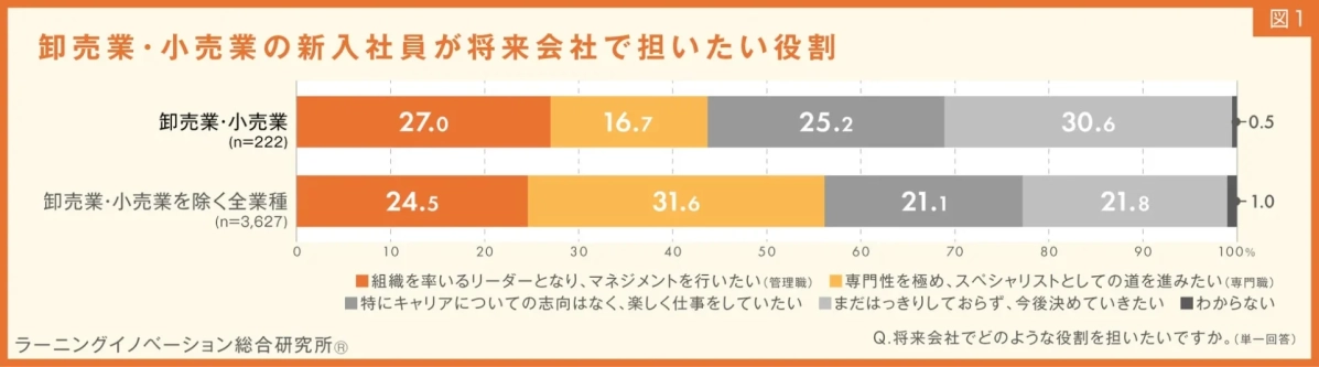 卸売業・小売業の新入社員が将来会社で担いたい役割
