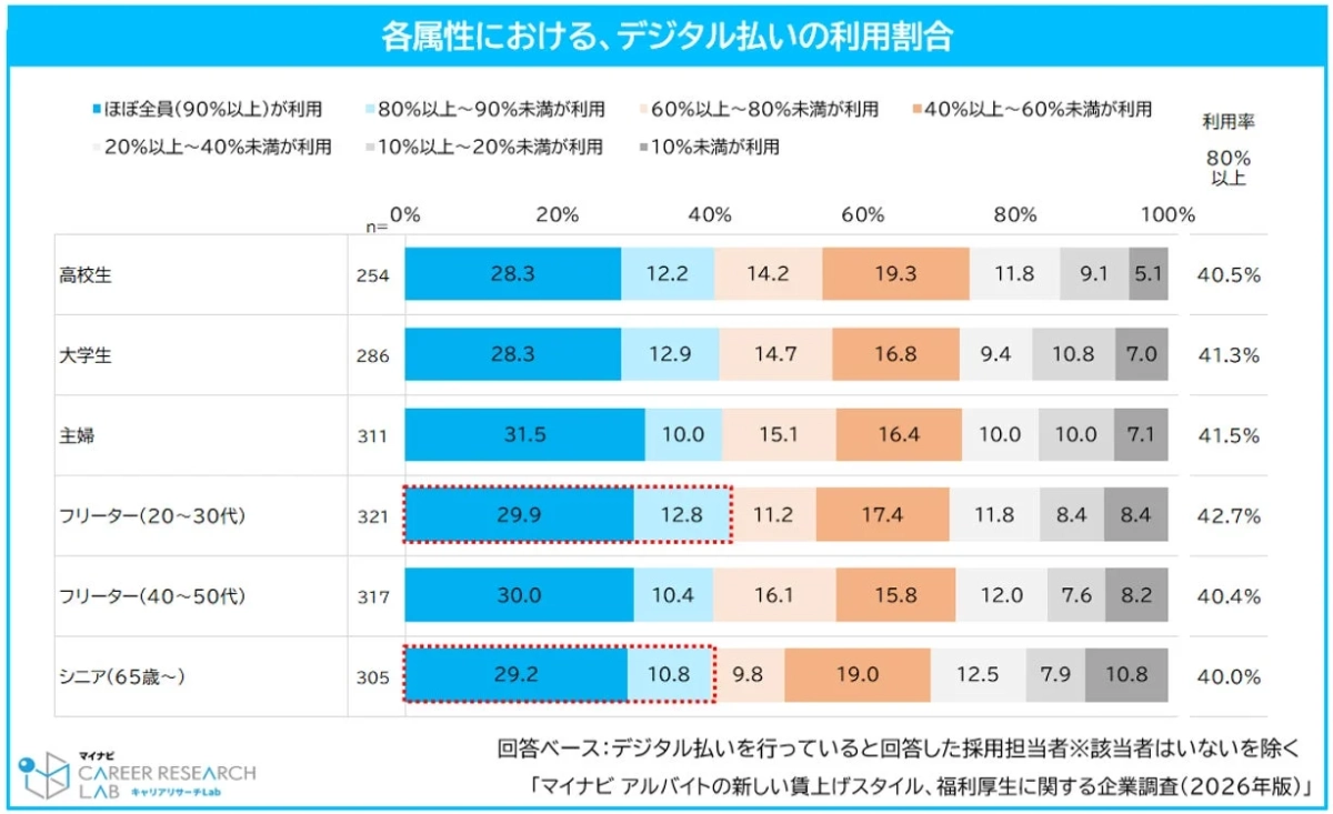 属性別のデジタル払いの利用割合