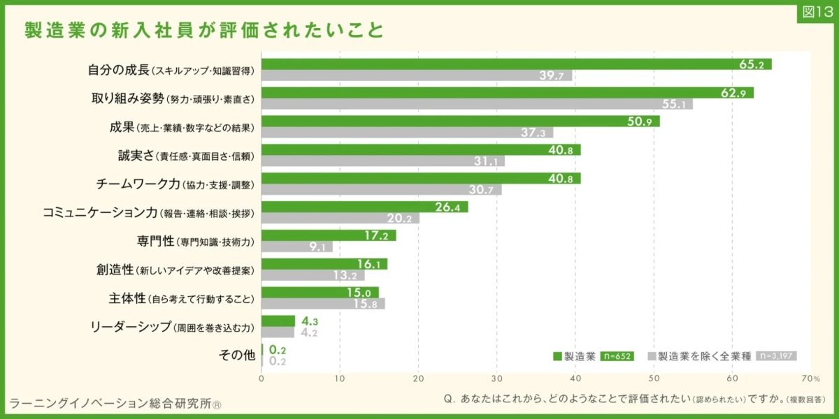 図13 製造業の新入社員が評価されたいこと