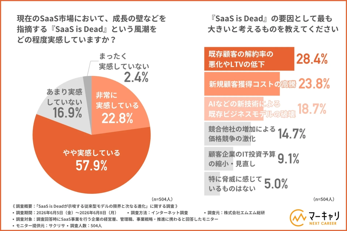 現在のSaaS市場における「SaaS is Dead」の風潮に関する調査結果