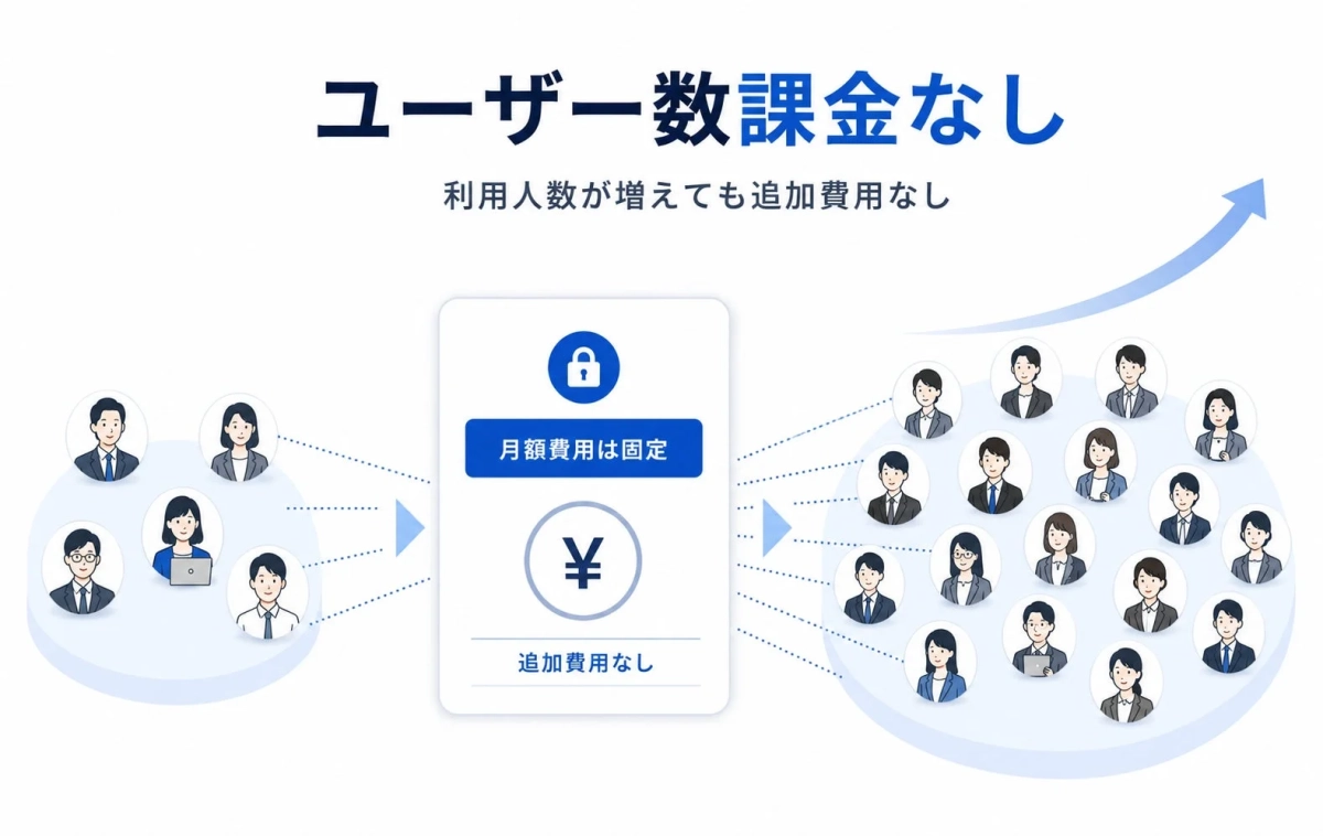ユーザー数課金なしの料金モデル