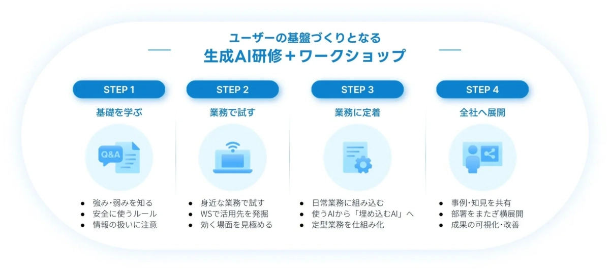 生成AI研修+ワークショップのステップ
