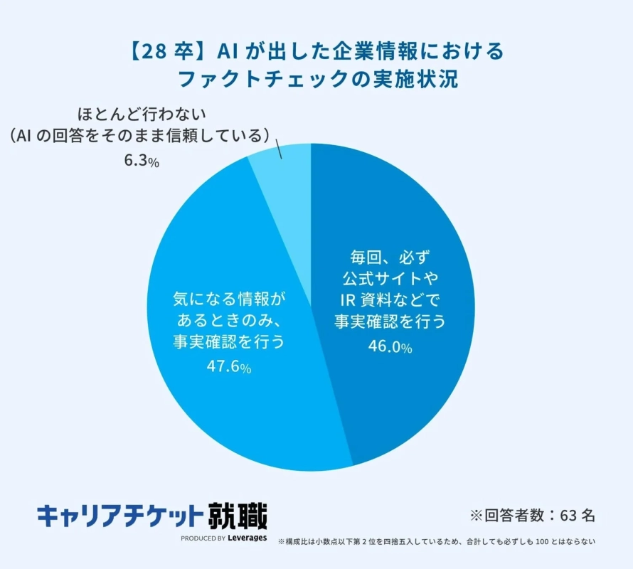 【28卒】AIが出した企業情報におけるファクトチェックの実施状況