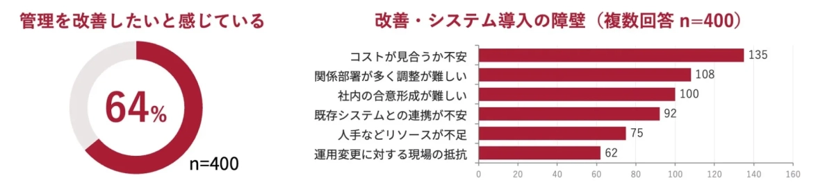 図5:改善ニーズと障壁