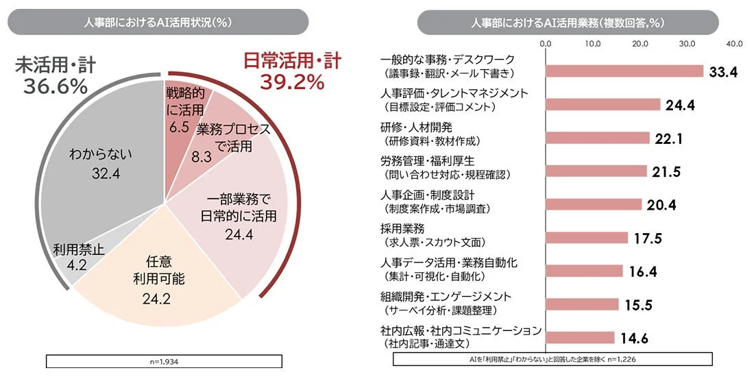 人事部におけるAI活用状況と業務