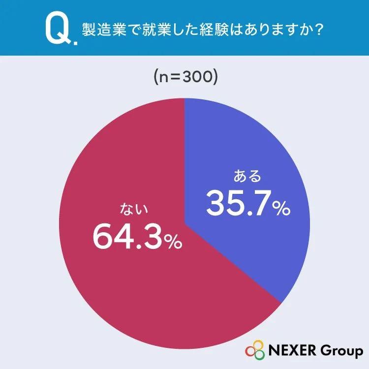 Q. 製造業で就職した経験はありますか？(n=300)
