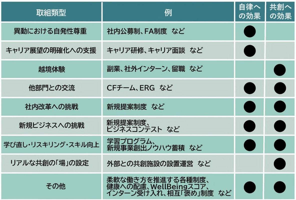 働く⼈の⾃律と共創の⼒を高めるための多様な取り組み