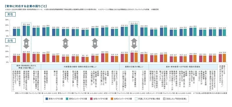 企業が育休対応で抱える課題を男女別に比較したグラフ。特に「産休・育休取得に向けた準備・計画」と「業務の引継ぎ」で男性の方が高い困りごとを感じている傾向。代替要員の確保や制度運用も課題。