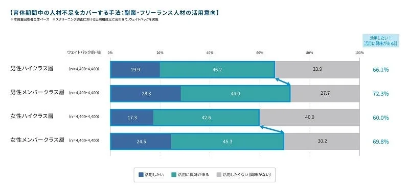 育休期間中の人材不足を補うため、副業・フリーランス人材の活用意向を男女・階層別に示したグラフ。男性メンバークラス層が72.3%と最も意向が高く、次いで女性メンバークラス層が69.8%。全体的に高い活用意向がうかがえます。