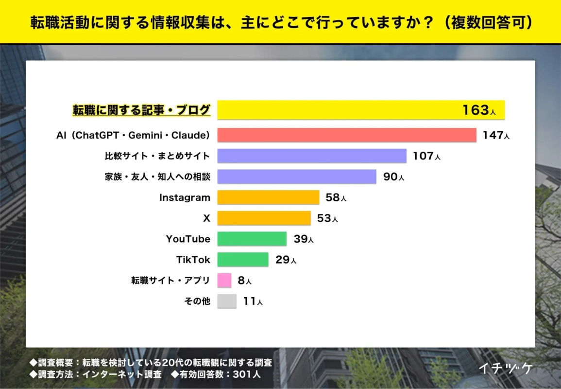 転職活動に関する情報収集源