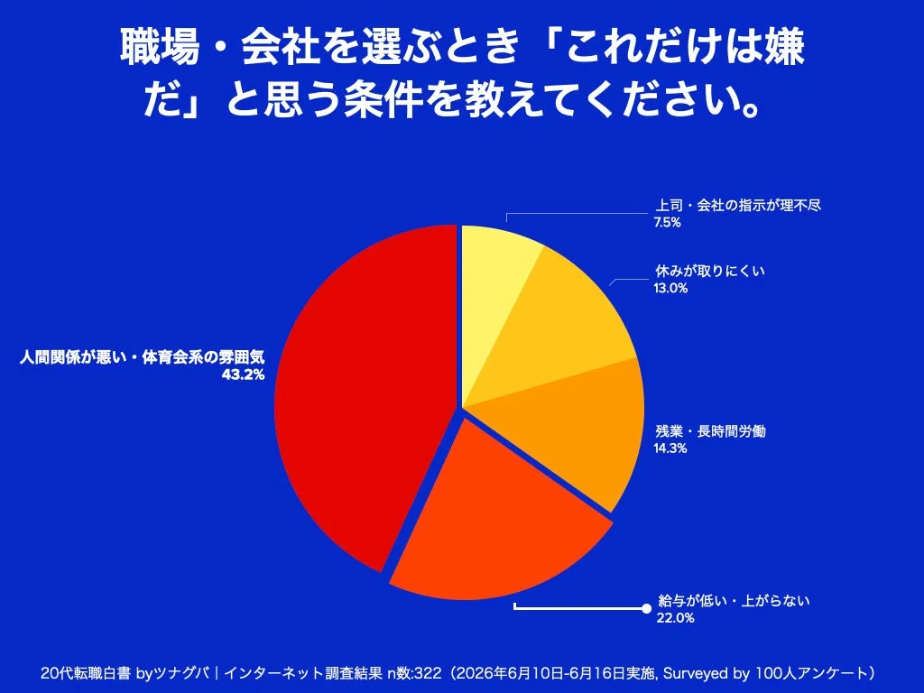 職場・会社を選ぶとき「これだけは嫌だ」と思う条件を教えてください。