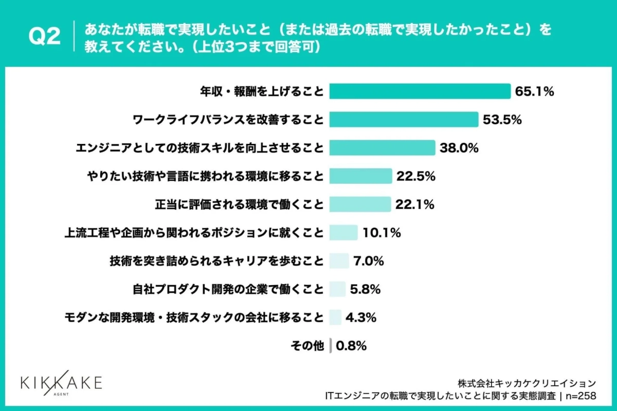 Q2 あなたが転職で実現したいこと (または過去の転職で実現したかったこと) を教えてください。(上位3つまで回答可)
