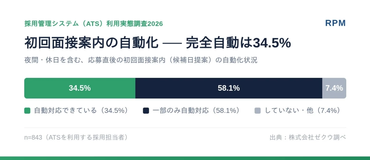 初回面接案内の自動化