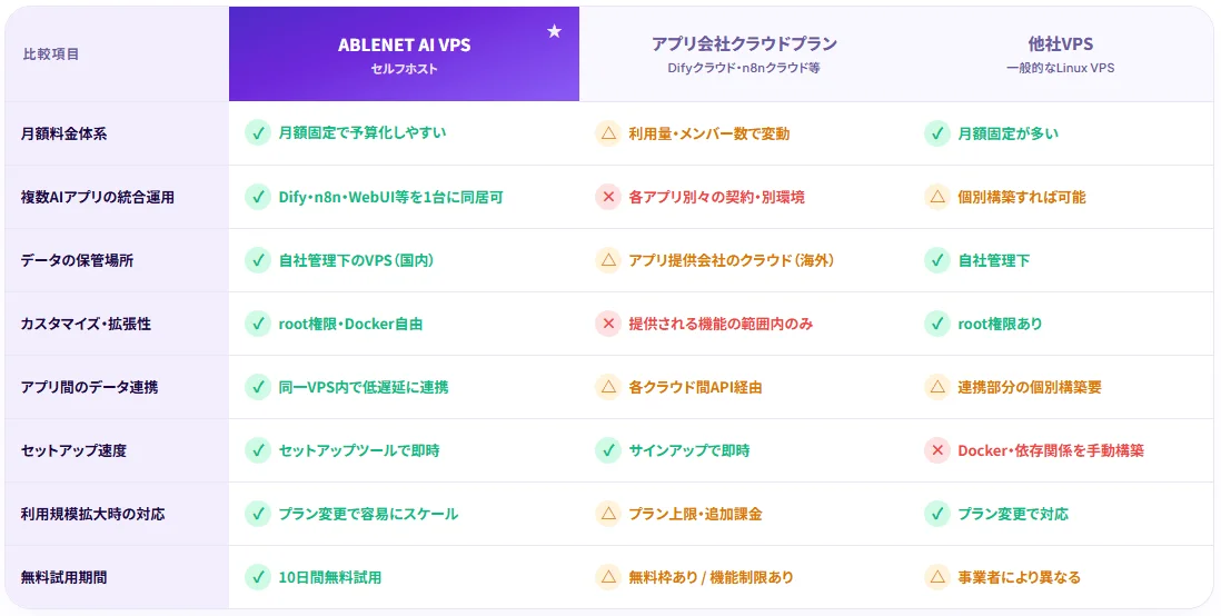 ABLE NET AI VPSと他社クラウド・VPSの比較表