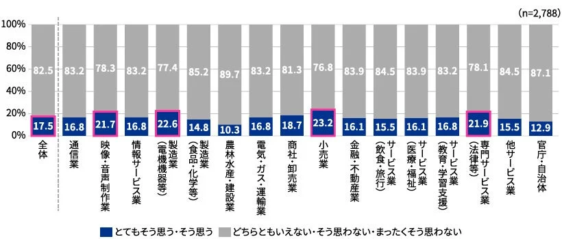 「自分の職がAIに奪われる」ことにリスクを感じるか