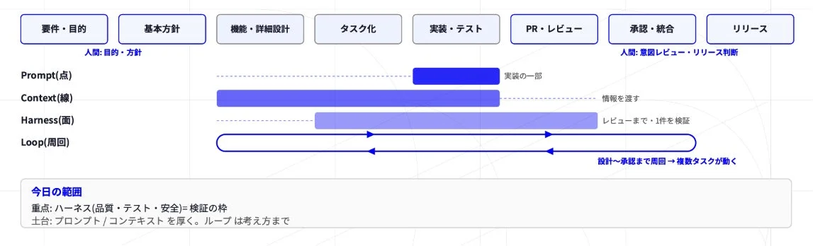 開発プロセスとAI活用の関連性