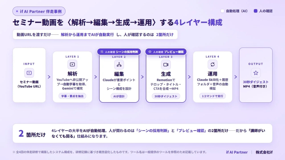 セミナー動画を〈解析→編集→生成→運用〉する4レイヤー構成