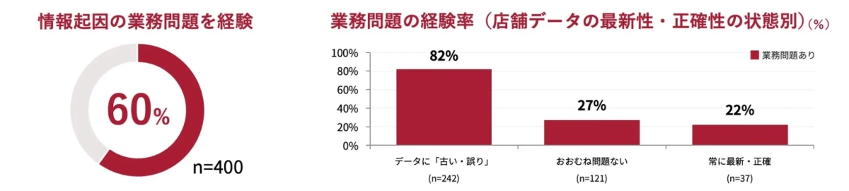 図3:業務問題の経験