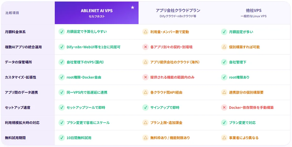 クラウドプランとセルフホストの比較