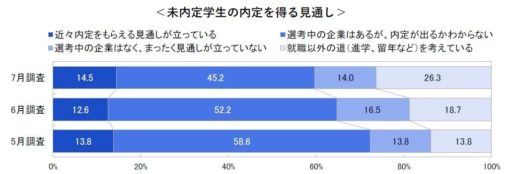 未内定者の見通し
