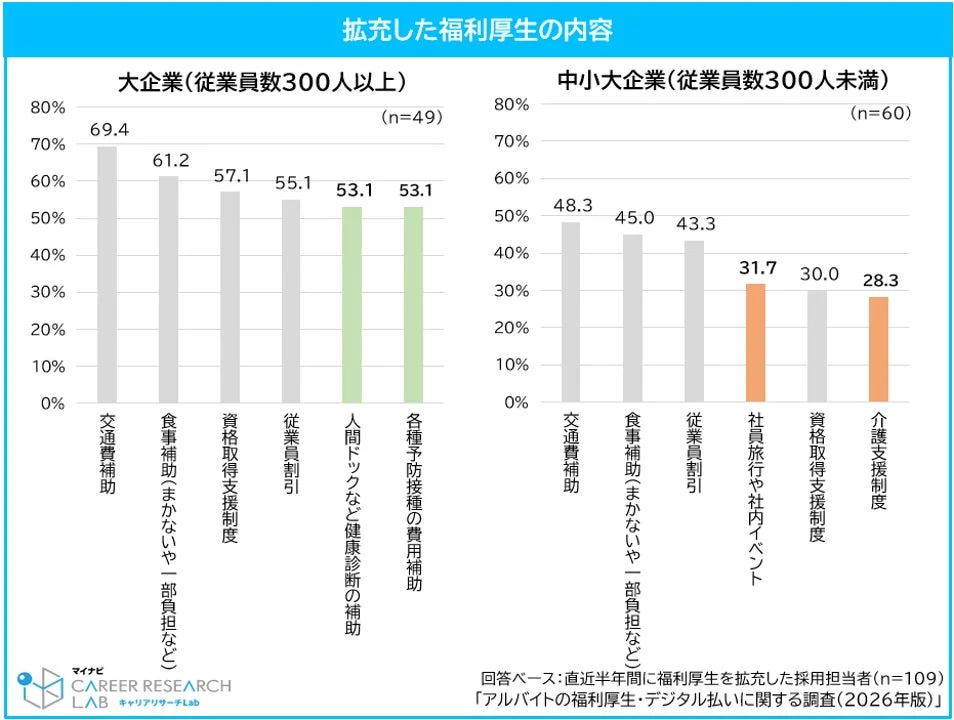 企業規模別の拡充した福利厚生の内容