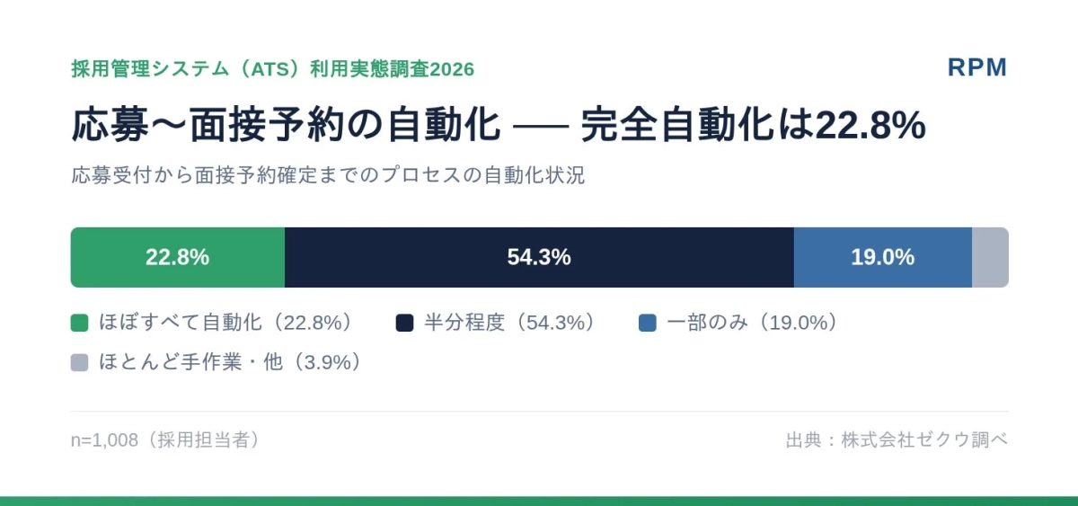 応募〜面接予約の自動化