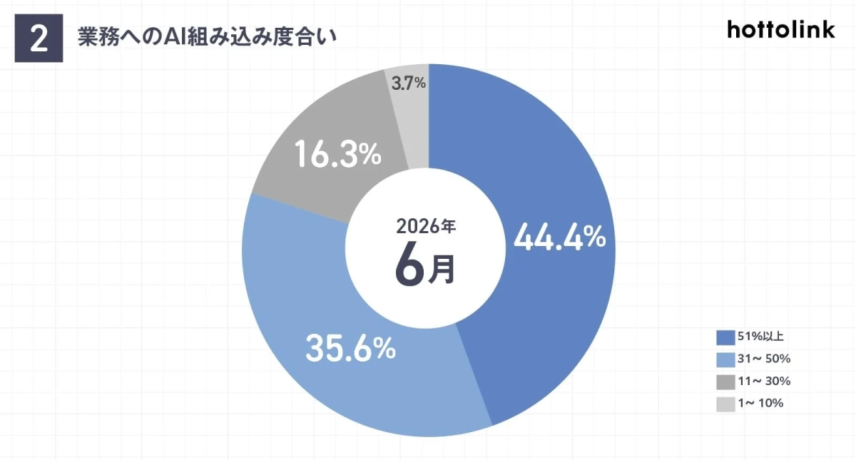 業務へのAI組み込み度合い