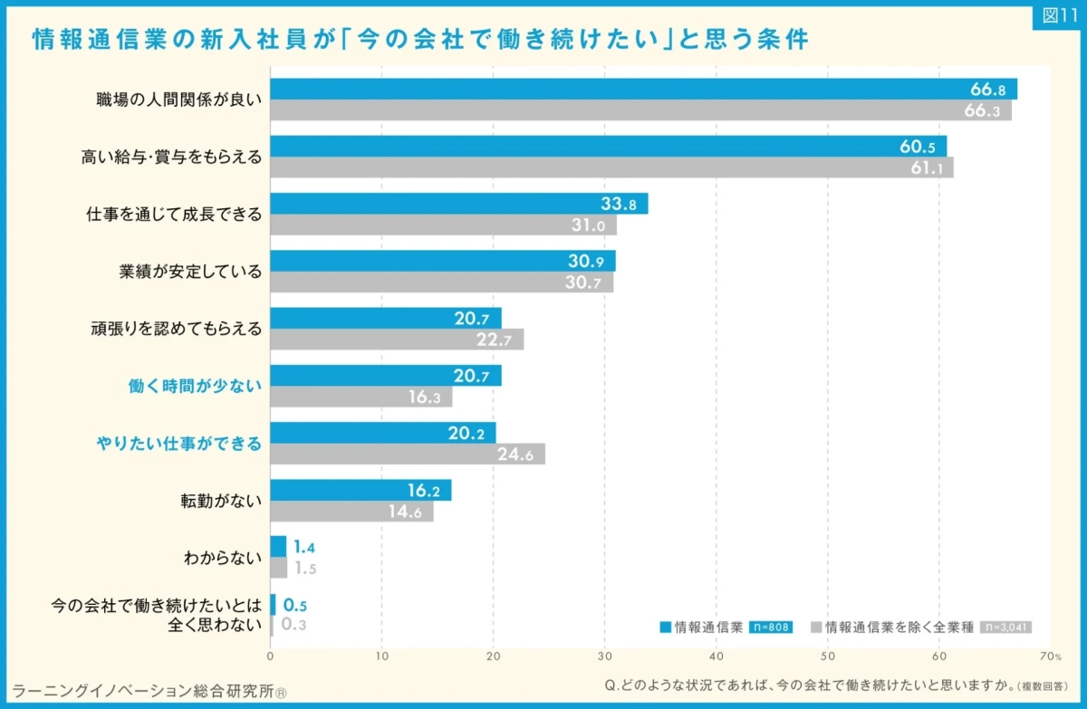 情報通信業の新入社員が「今の会社で働き続けたい」と思う条件