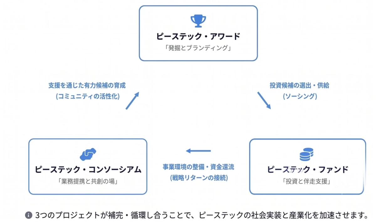 ピーステックの社会実装と産業化を加速させる3つのプロジェクト
